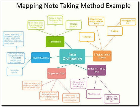 An example of World History notes about the Inca Civilization using the mapping method