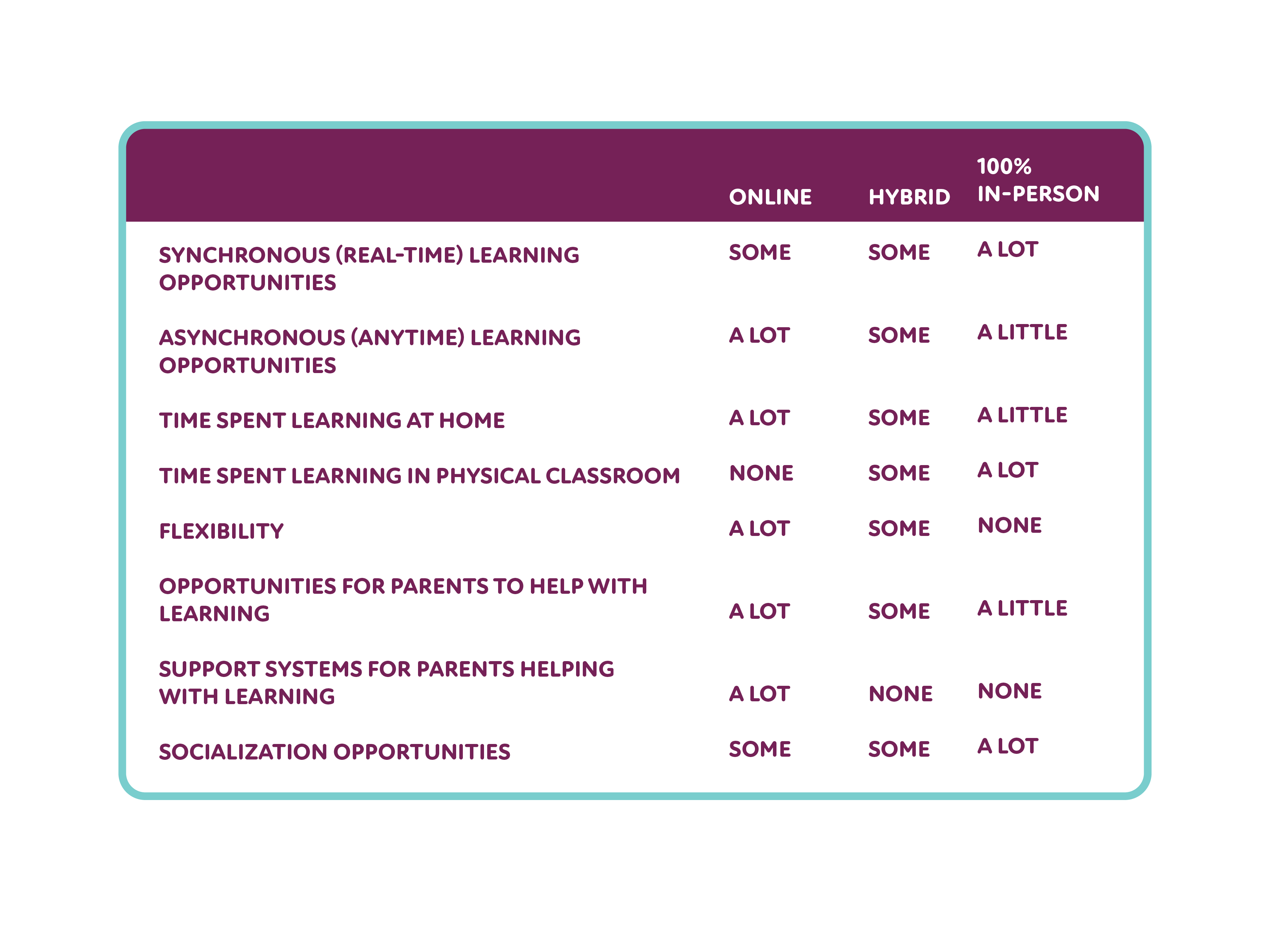 An infographic about the benefits and flexibility of online school. 