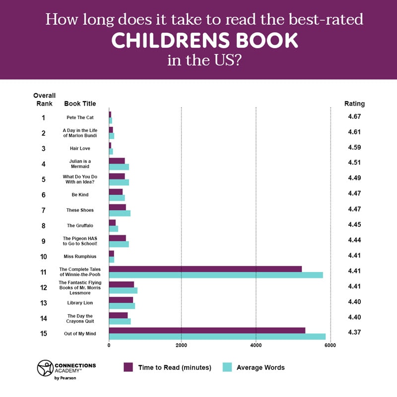 A bar chart that shows the reading minutes idenitifed in this article